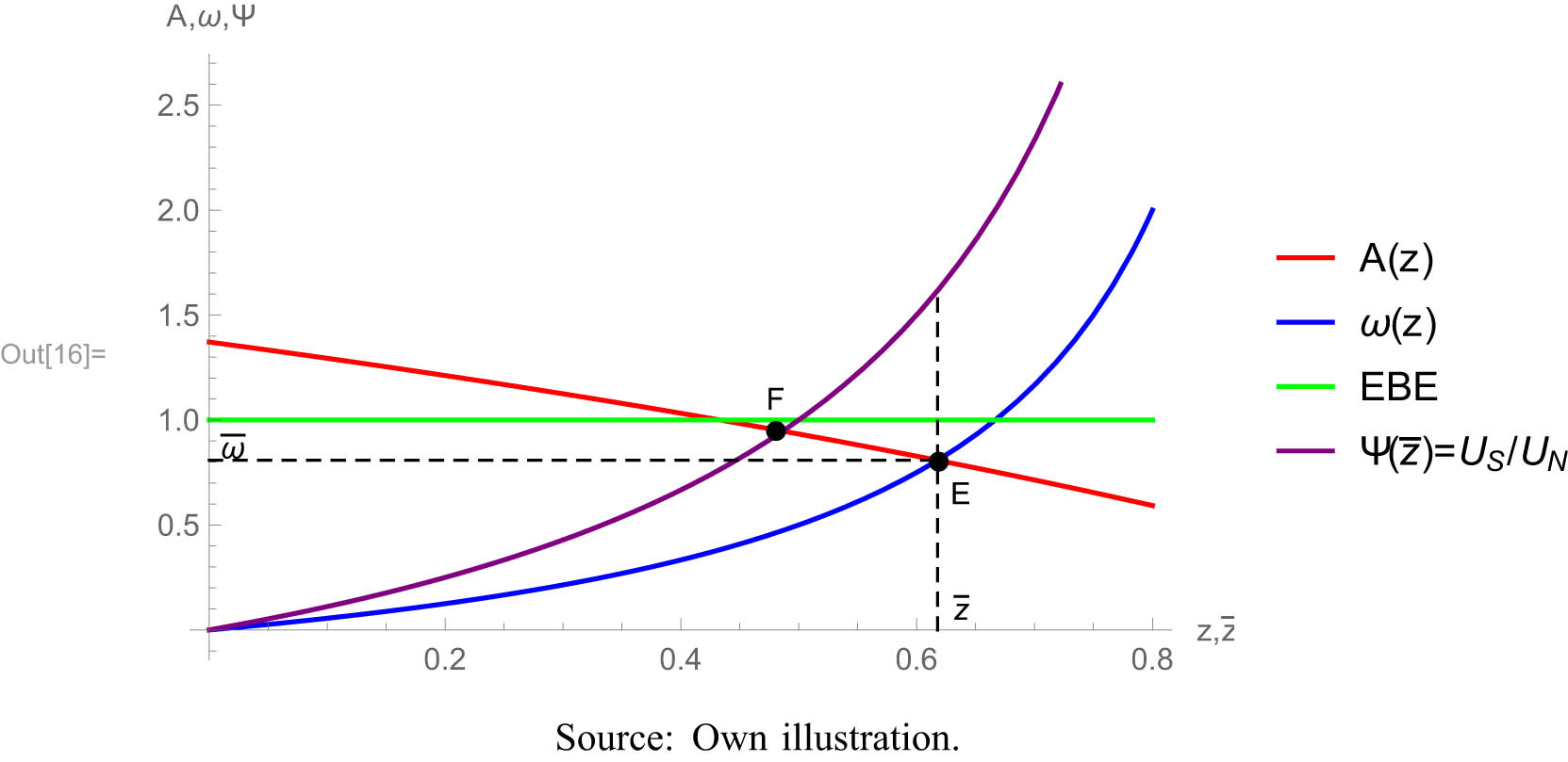 Figure 1 
                  Factoral terms of trade and the production range of the South. Source: Own illustration.
               