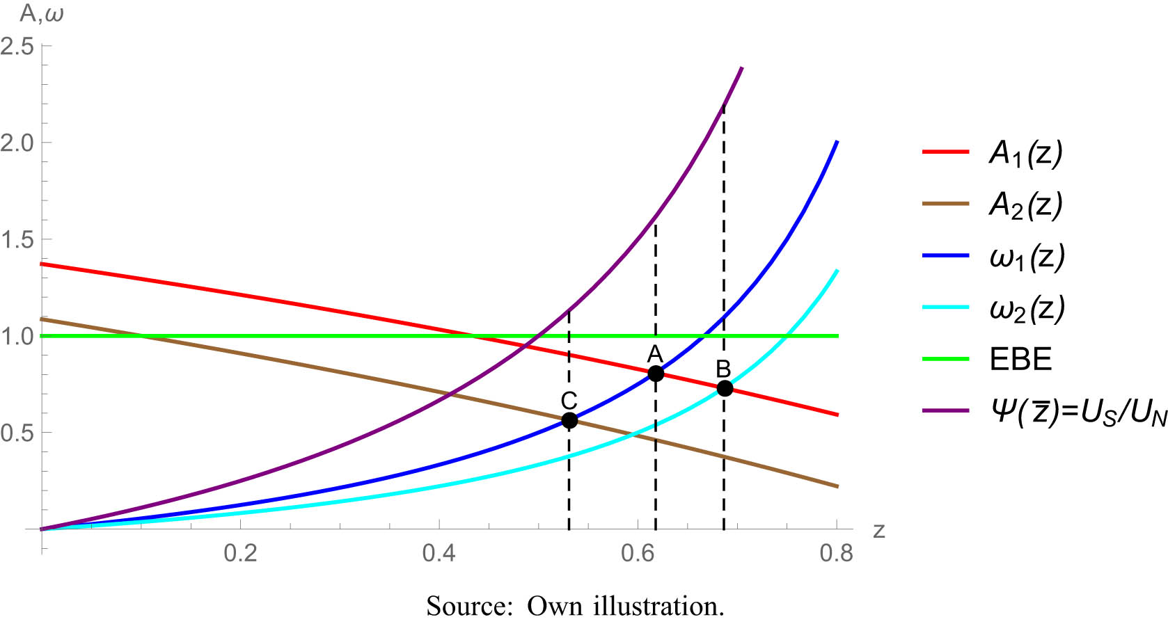 Figure 2 
                  Factoral terms of trade and welfare distribution. Source: Own illustration.
               