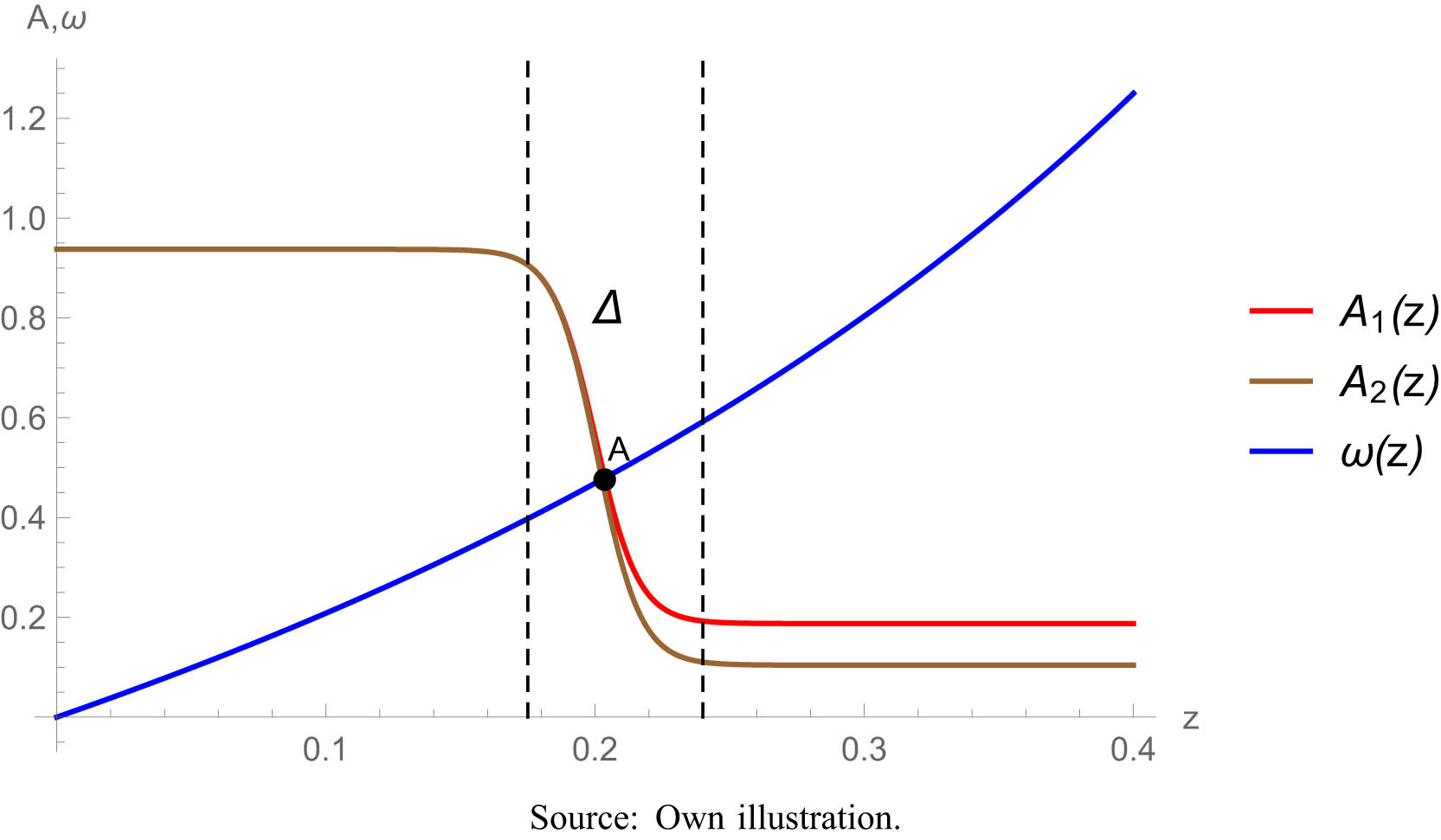Figure 3 
                  Technological progress in the North. Source: Own illustration.
               