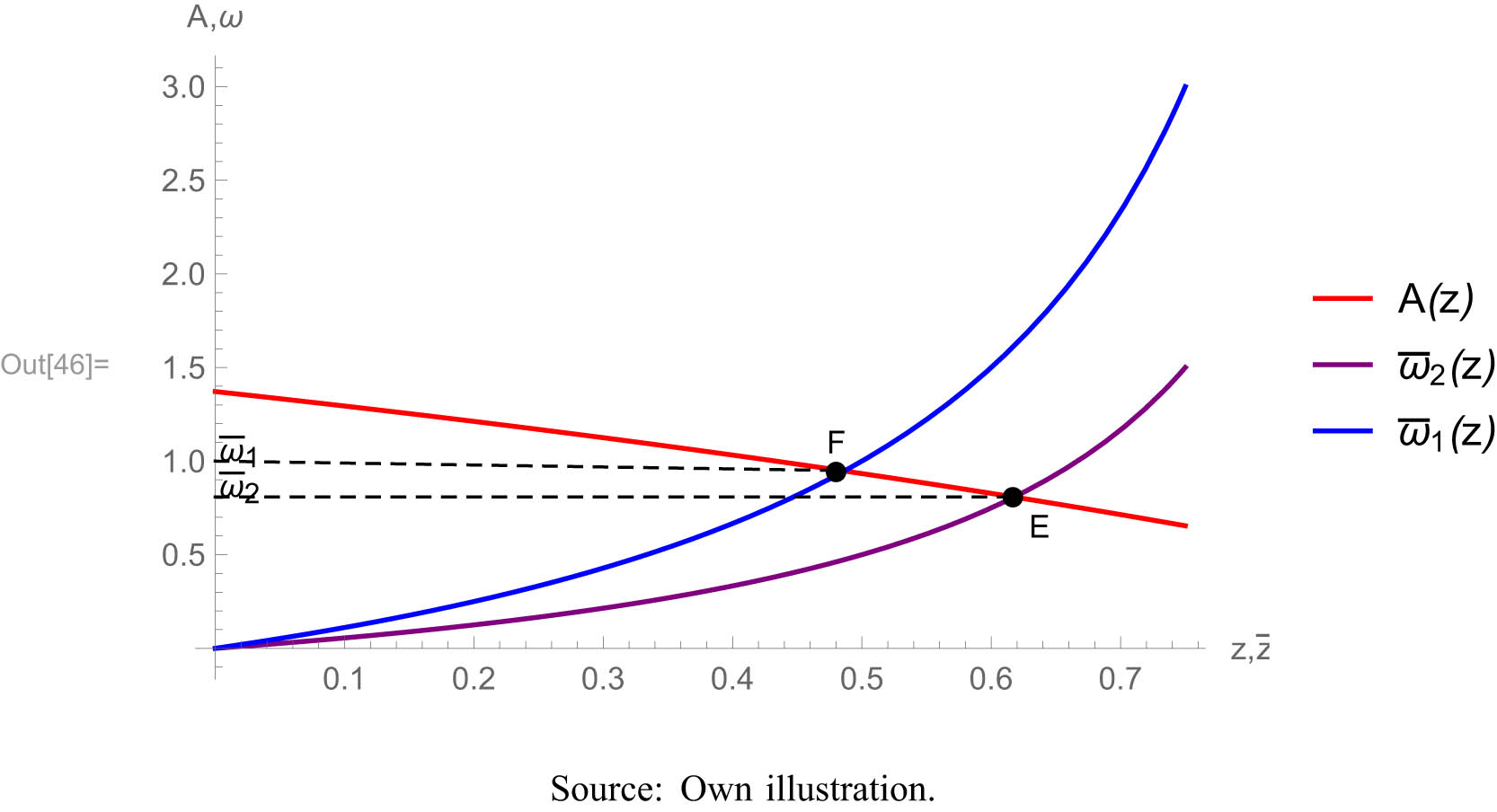 Figure 4 
                  Fixed factoral terms of trade and resource use. Source: Own illustration.
               