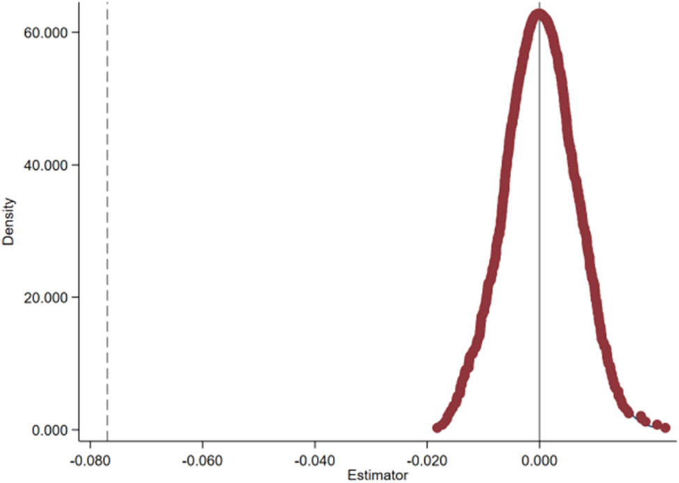 Figure 2 
                     Placebo test coefficient.
                  