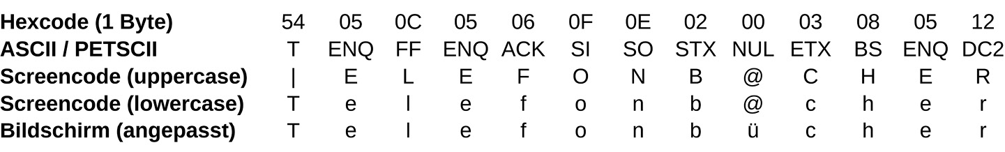 Abb. 3: Bytefolge in der Datei und deren mögliche Interpretationen.