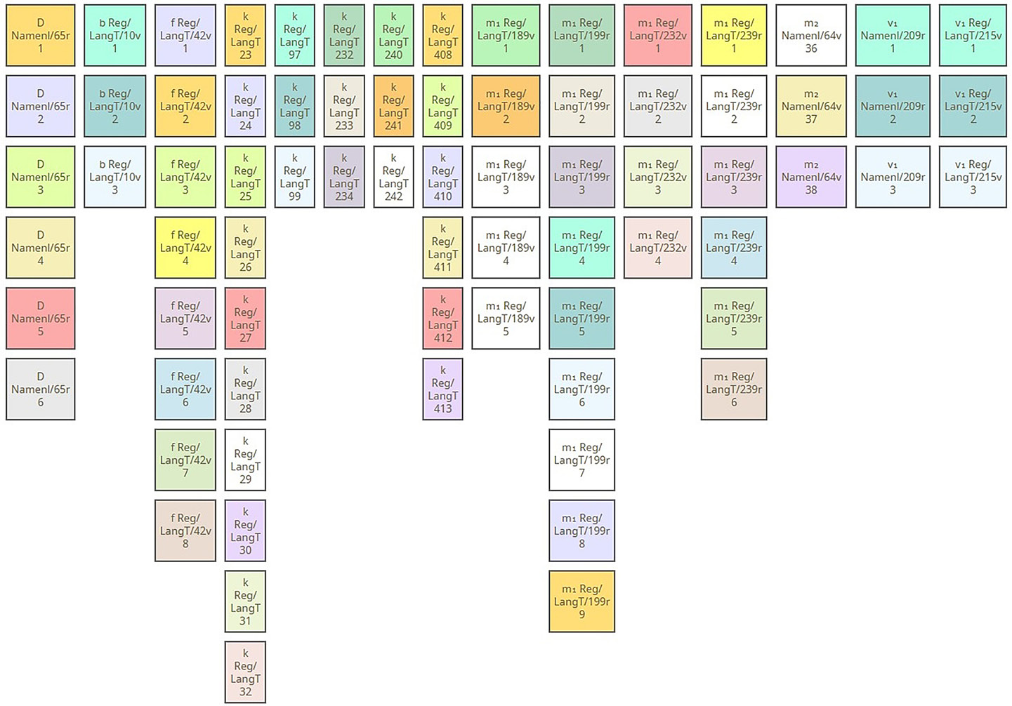Abb. 1: Unveröffentlichtes synoptisches Schema zu m1 Reg/LangT/199r 1–9.