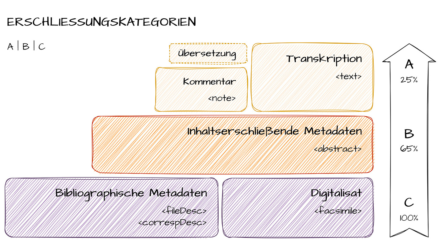 Abb. 1: Erschließungskategorien von Buber-Korrespondenzen Digital.