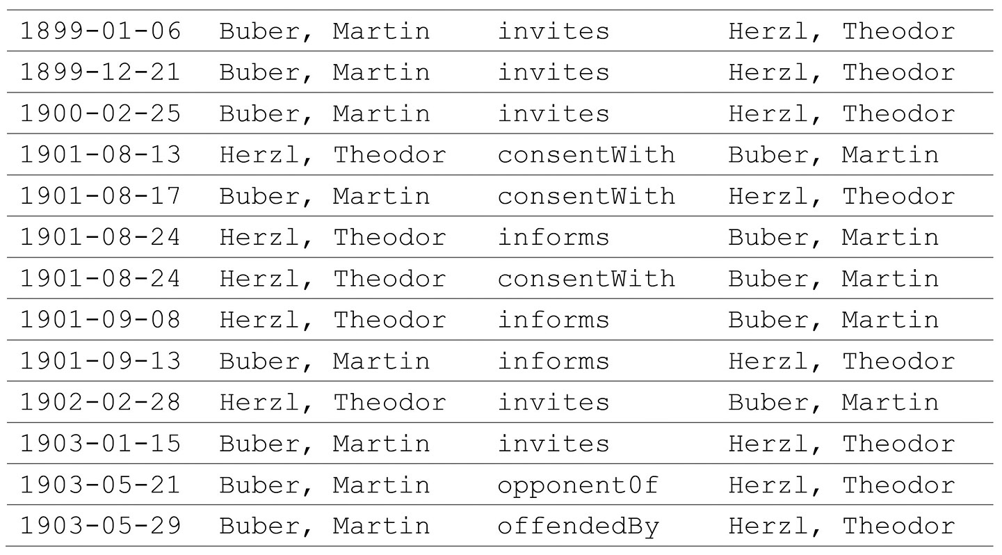 Abb. 2: Entwicklung der Beziehung zwischen M. Buber und Th. Herzl anhand der zwischen ihnen erfassten ‚Relationen‘.
