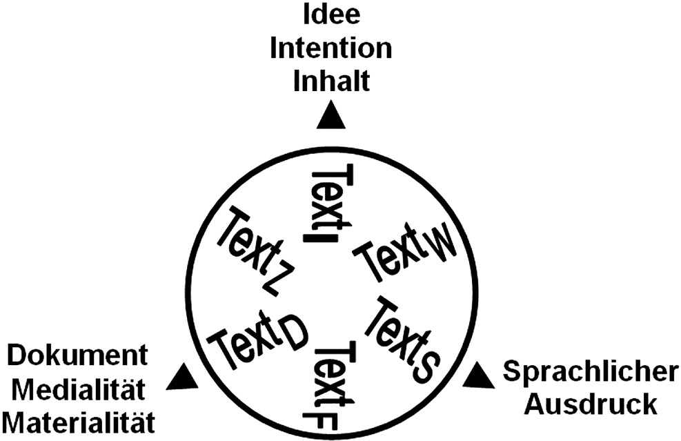 Abb. 3: Patrick Sahles Textrad, aus Sahle 2013, Teil 3 (Anm. 21), S. 47.
