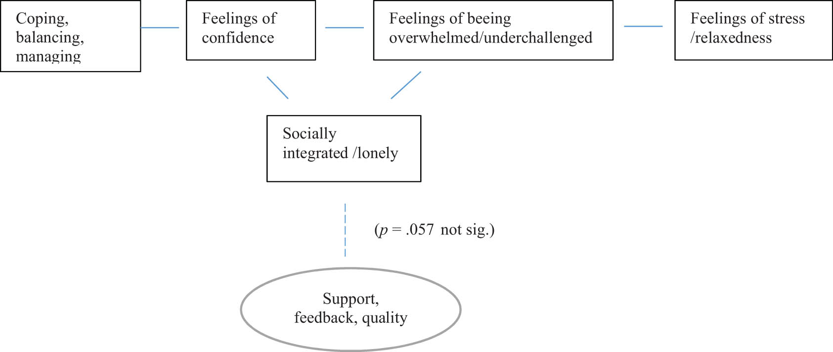 Figure 3 
               Different aspects beyond the purely cognitive that seems to influence the secondary–tertiary transition in mathematics for first year engineering students.
            