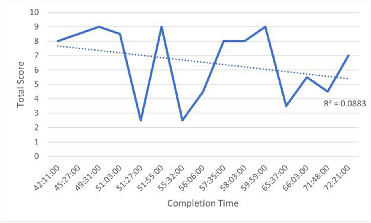 Figure 5 
                  Plot of completion time and team work score.
               
