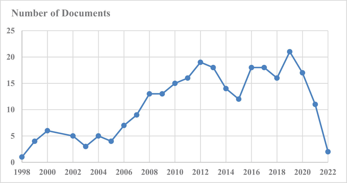 Figure 1
Number of documents in Scopus by year.