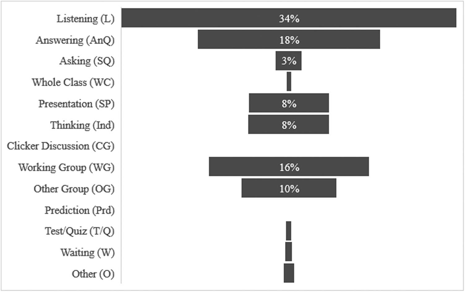 Figure 1 
               Percentage of student activity.
            