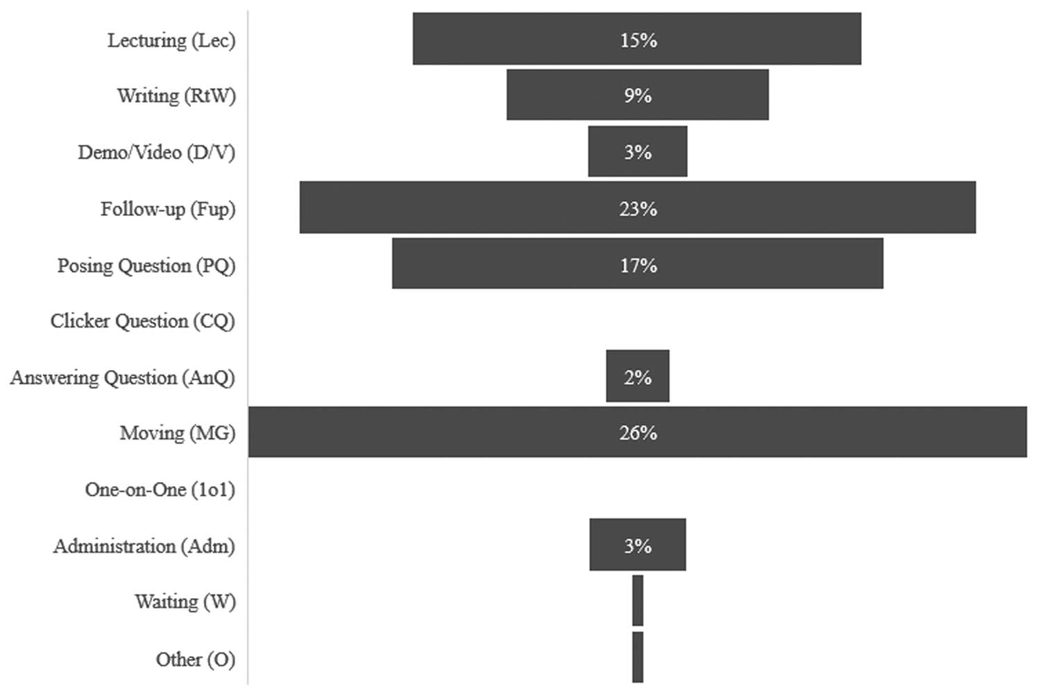 Figure 2 
               Percentage of teacher activity.
            