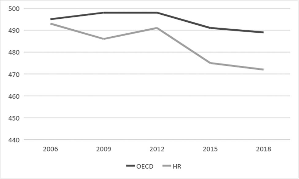 Figure 3 
               Averages for 15 years PISA science scale: overall science for International Average (OECD) and Croatia (https://pisadataexplorer.oecd.org/ide/idepisa/report.aspx).
            