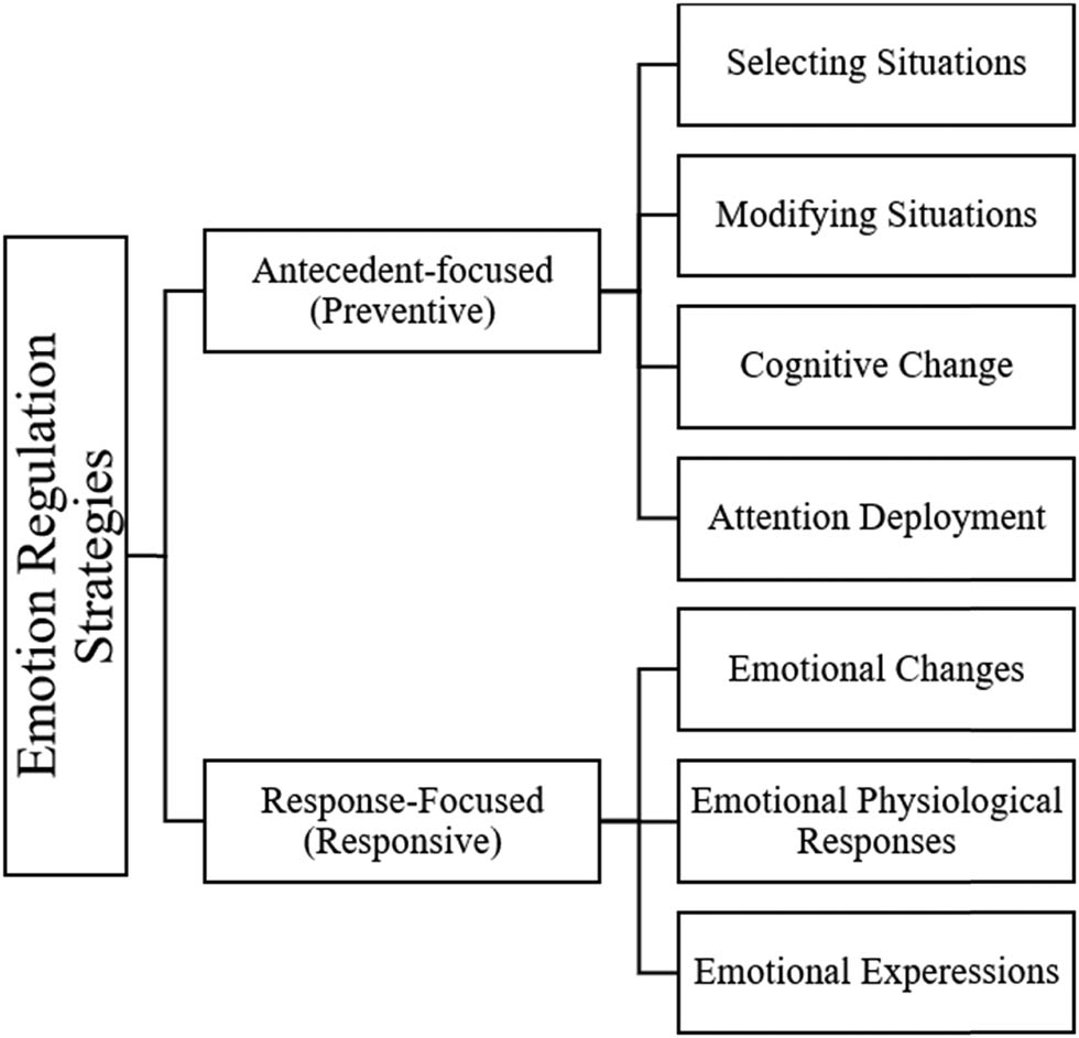 Figure 1 
                  Emotion regulation strategies (Adopted from Gross, 1998a,b, 2015).
               