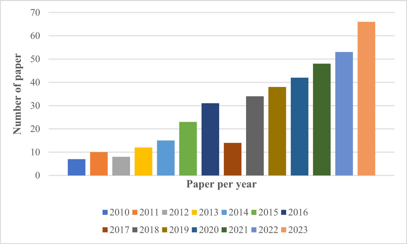 Figure 1 
                  The total number of articles published from 2010 to 2023.
               