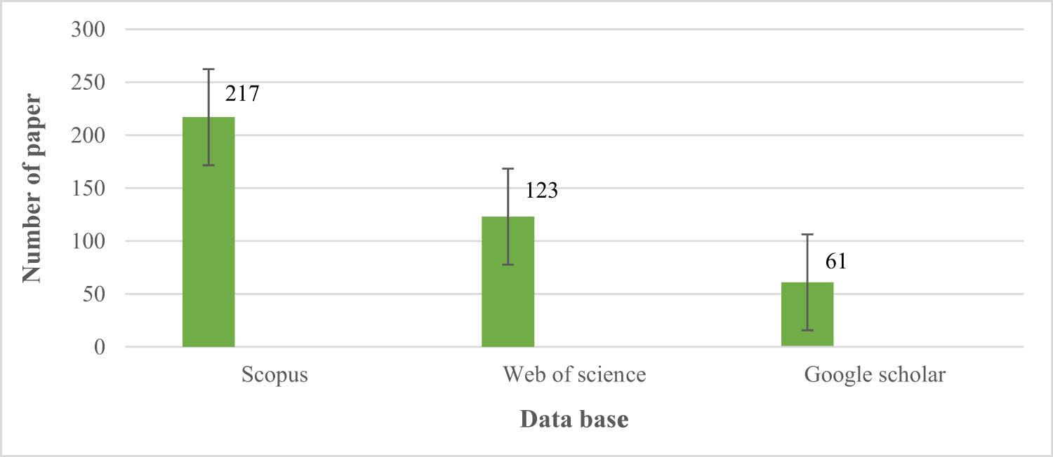 Figure 2 
                  Number of articles by database.
               