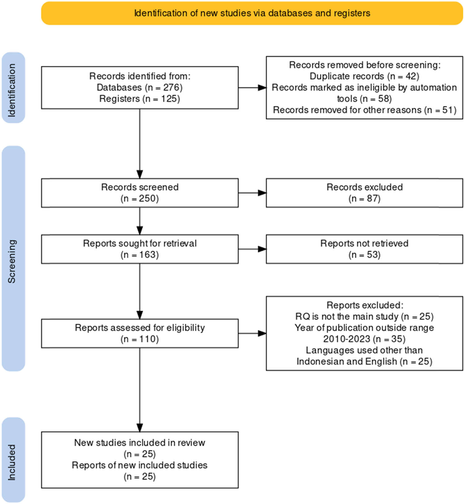 Figure 3 
                  PRISMA Flow diagram for obtaining potential articles.
               