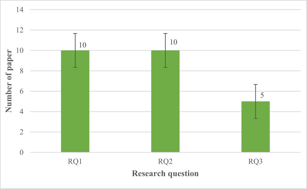 Figure 4 
                  Number of articles by RQ.
               
