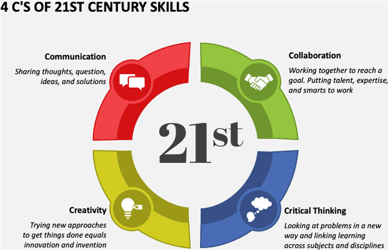 Figure 1 
                  4 C’s of twenty first-century education.
               