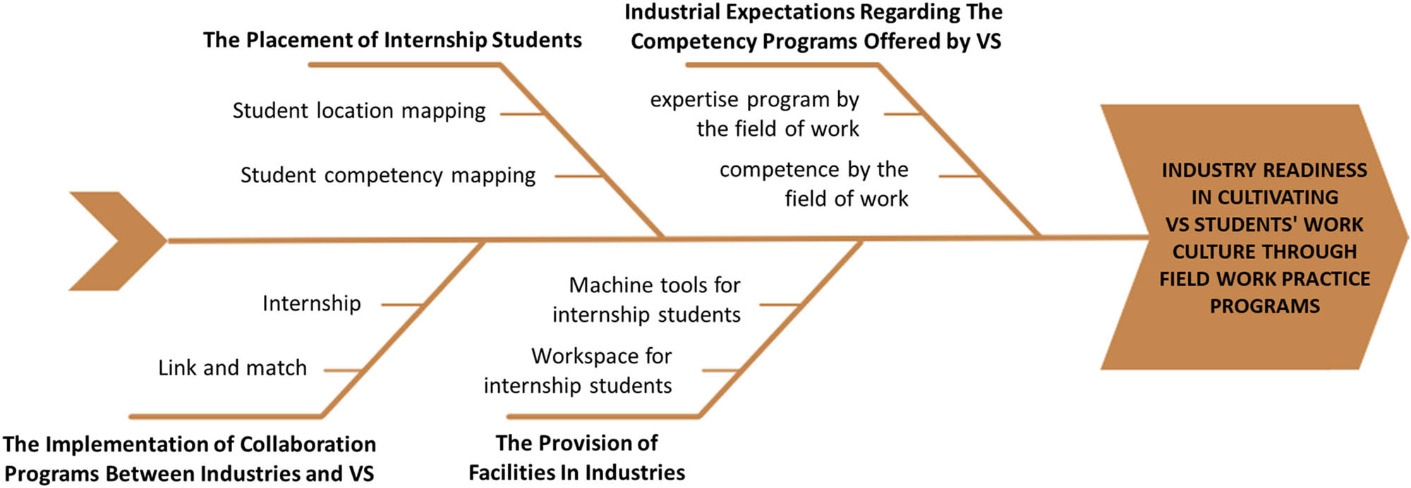 Figure 1 
               Fishbone diagram of industry readiness in cultivating work ethics among VS students through internship programs.
            