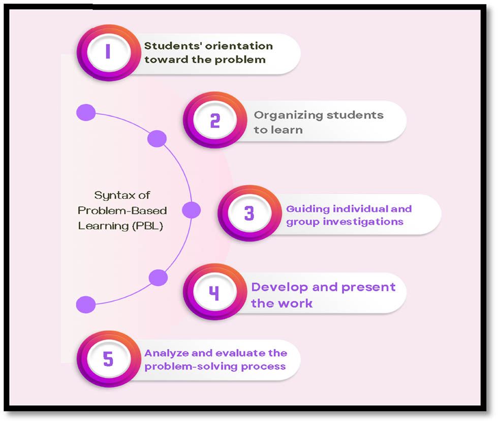 Figure 2 
               Syntax of PBL model (Mustafa et al., 2019).
            