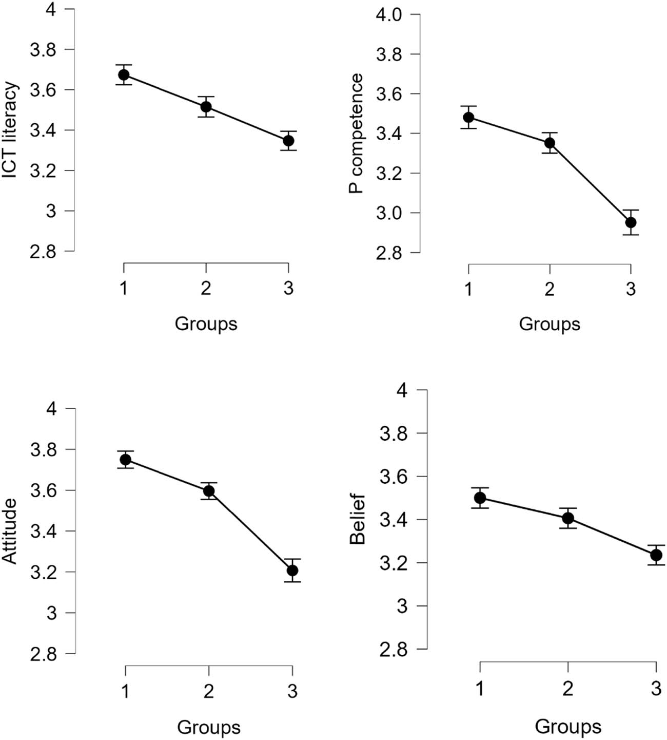 Figure 3 
                  Descriptive plots of mean scores of the four components in the three groups. Group 1: Frequent users of math action tools; Group 2: General aim tool enthusiasts; and Group 3: Infrequent Users. The error bars are based on standard error.
               