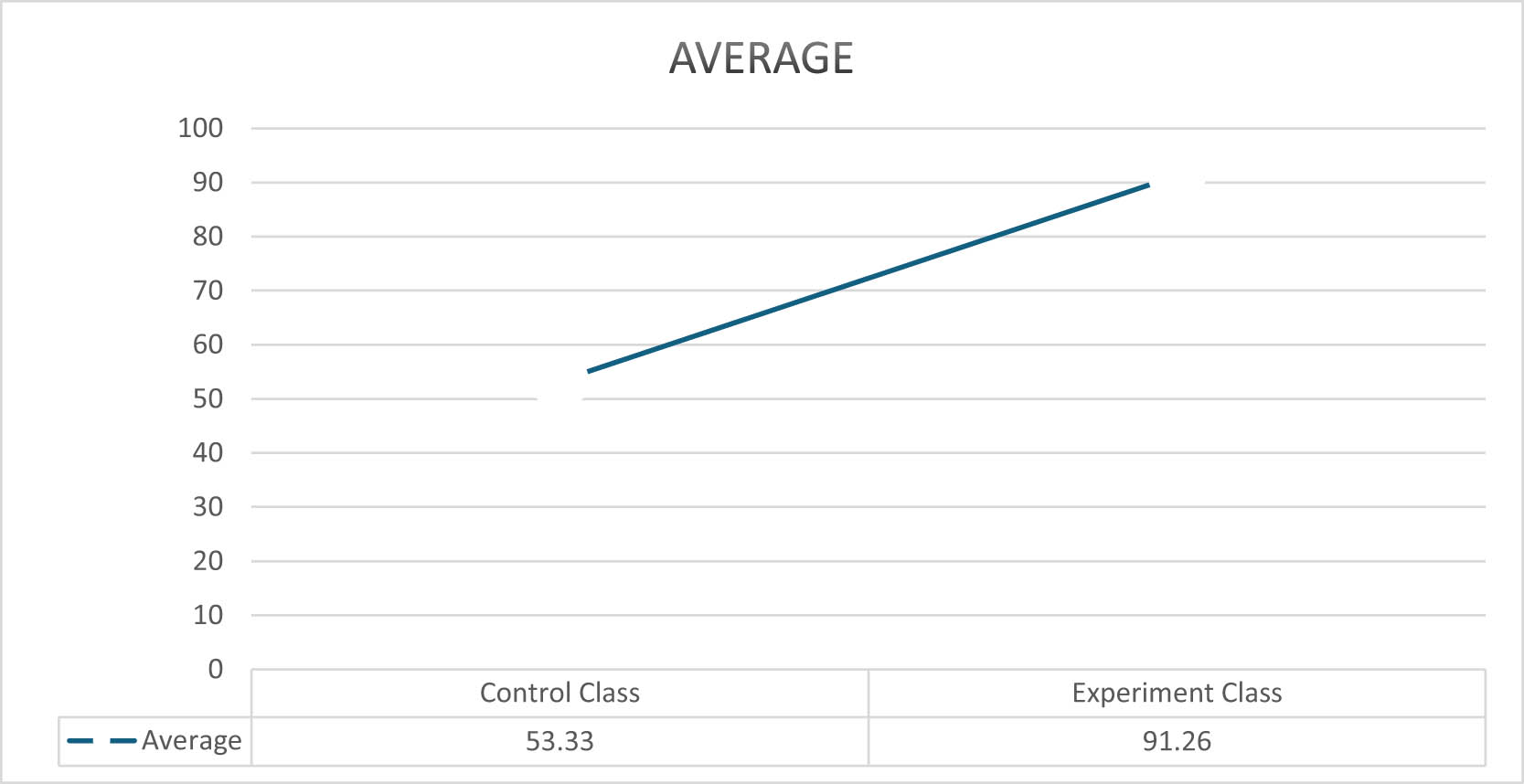 Figure 1
Control class and experimental class scores.