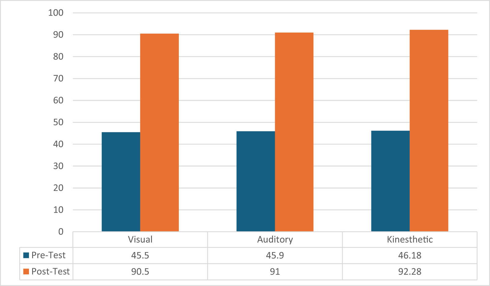 Figure 2
Mean score of nationalistic insight based on learning style of elementary school students.