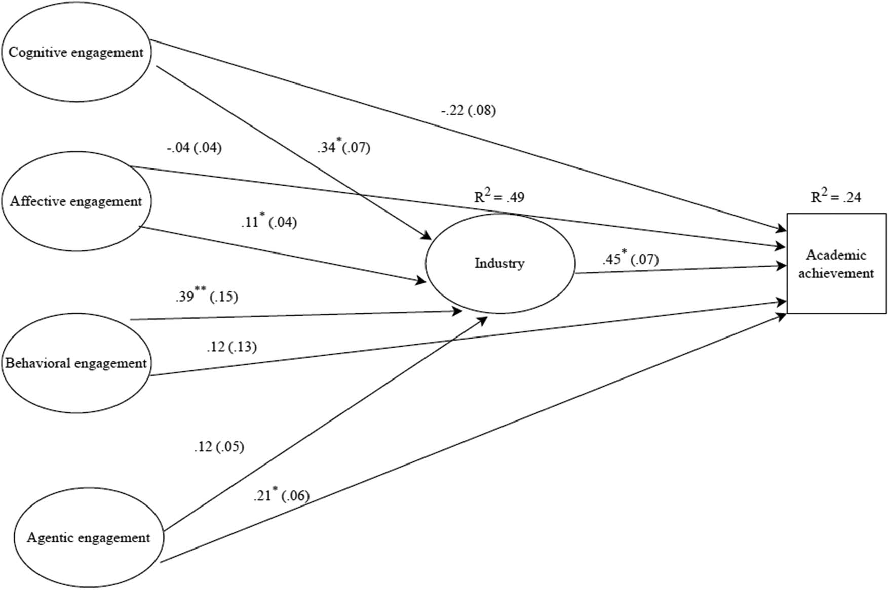 Figure 2 
                  Results of the structural model for academic achievement with industry as mediator. Note. While not presented, the standardised covariances between engagement dimensions were included, varying between 0.04 and 0.67, all with p < 0.001, except for the covariance between agentic and behavioural engagement. *p < 0.05; **p < 0.01.