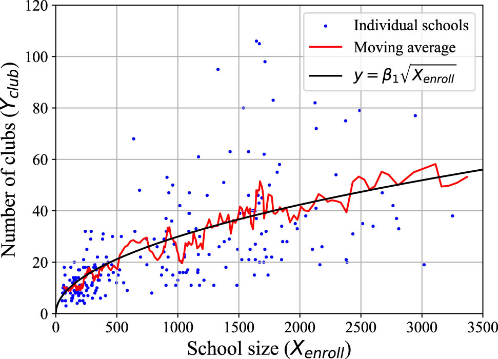 Figure 2 
                  The number of clubs follows the trend of square root of school size. Without thorough modeling and exploration of different curve-fitting functions, one might oversimplify the relationship between school size and number of clubs, mistakenly assuming a linear correlation that could lead to suboptimal results.
               