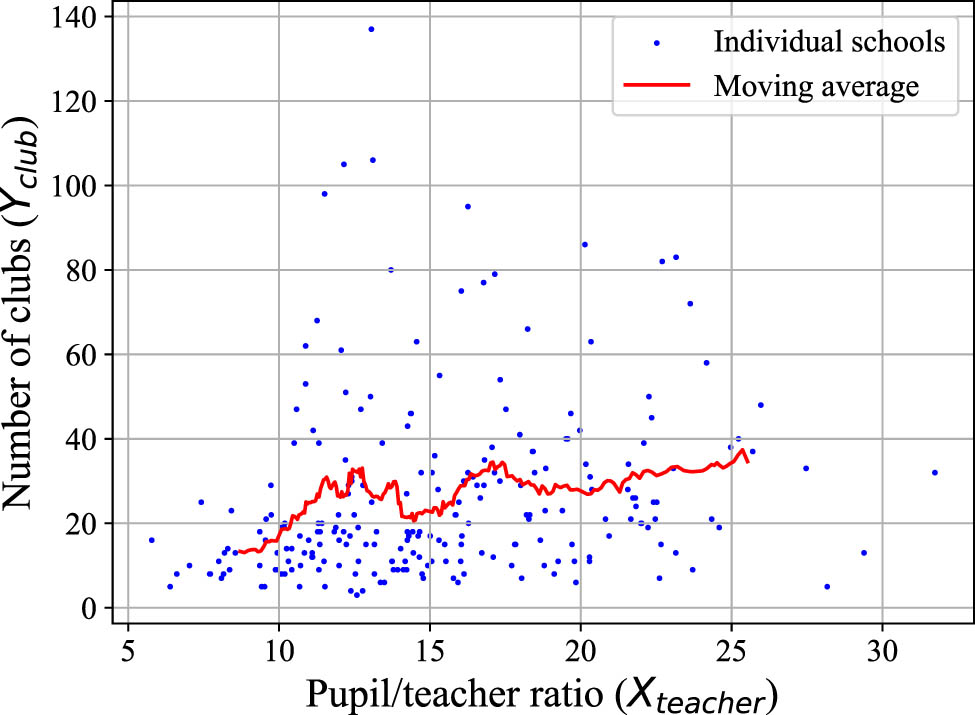 Figure 4 
                  Schools with higher 
                        
                           
                           
                              
                                 
                                    X
                                 
                                 
                                    teacher
                                 
                              
                           
                           {X}_{{\rm{teacher}}}
                        
                      values tend to have more clubs, which is counterintuitive at first glance. This is because larger schools tend to be associated with both higher 
                        
                           
                           
                              
                                 
                                    X
                                 
                                 
                                    teacher
                                 
                              
                           
                           {X}_{{\rm{teacher}}}
                        
                      and higher 
                        
                           
                           
                              
                                 
                                    Y
                                 
                                 
                                    club
                                 
                              
                           
                           {Y}_{{\rm{club}}}
                        
                      values, leading to the side effect of a positive correlation between 
                        
                           
                           
                              
                                 
                                    X
                                 
                                 
                                    teacher
                                 
                              
                           
                           {X}_{{\rm{teacher}}}
                        
                      and 
                        
                           
                           
                              
                                 
                                    Y
                                 
                                 
                                    club
                                 
                              
                           
                           {Y}_{{\rm{club}}}
                        
                     .
               