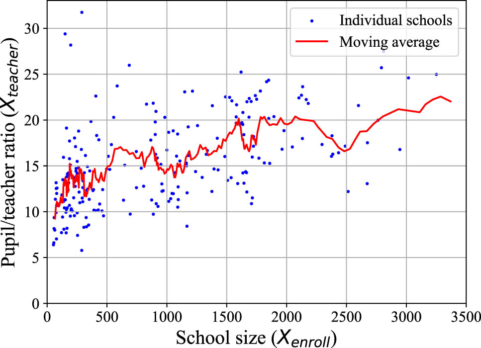 Figure 5 
                  
                     
                        
                           
                           
                              
                                 
                                    X
                                 
                                 
                                    teacher
                                 
                              
                           
                           {X}_{{\rm{teacher}}}
                        
                      is correlated with 
                        
                           
                           
                              
                                 
                                    X
                                 
                                 
                                    enroll
                                 
                              
                           
                           {X}_{{\rm{enroll}}}
                        
                     . Larger schools tend to have higher 
                        
                           
                           
                              
                                 
                                    X
                                 
                                 
                                    teacher
                                 
                              
                           
                           {X}_{{\rm{teacher}}}
                        
                      values.
               