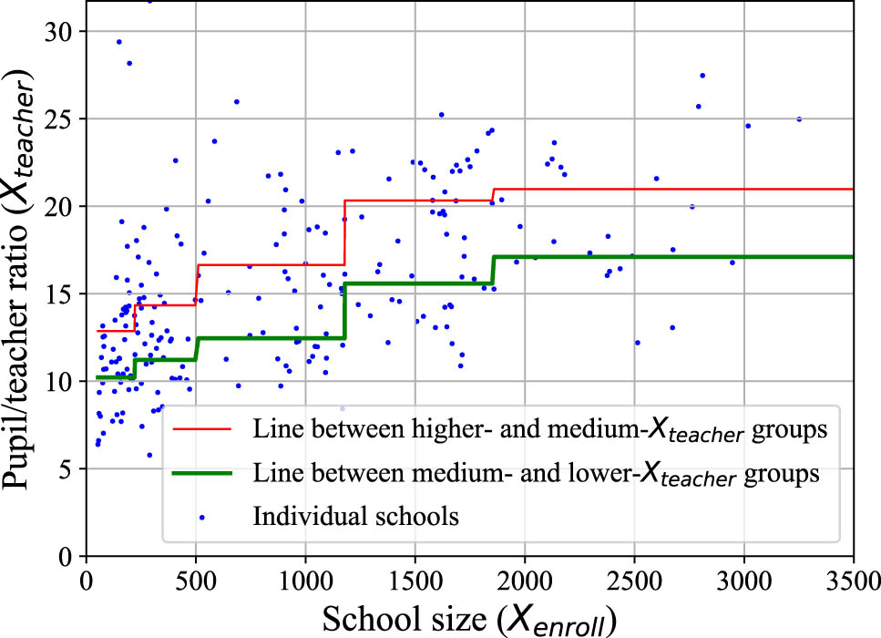Figure 6 
                  Partition the 229 sampled schools into three groups based on their 
                        
                           
                           
                              
                                 
                                    X
                                 
                                 
                                    teacher
                                 
                              
                           
                           {X}_{{\rm{teacher}}}
                        
                      values.
               