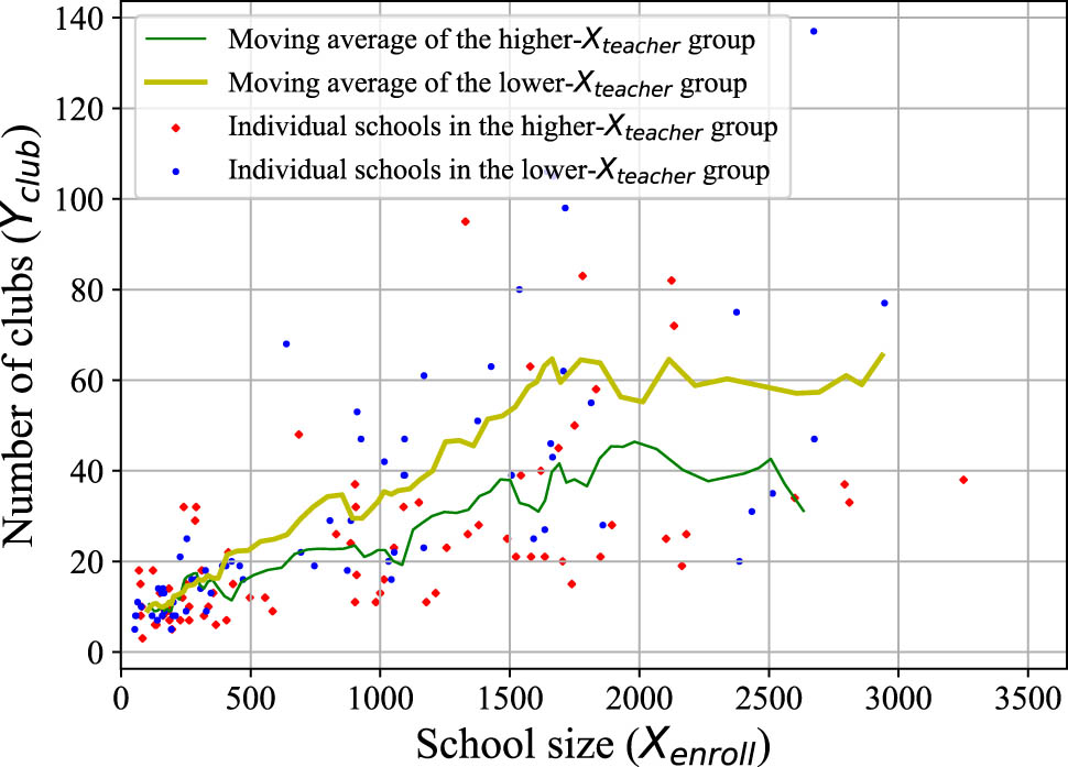 Figure 7 
                  Schools in the lower-
                        
                           
                           
                              
                                 
                                    X
                                 
                                 
                                    teacher
                                 
                              
                           
                           {X}_{{\rm{teacher}}}
                        
                      group tend to have more clubs, meaning that among schools of similar sizes, those with a lower pupil-to-teacher ratio tend to have more clubs.
               