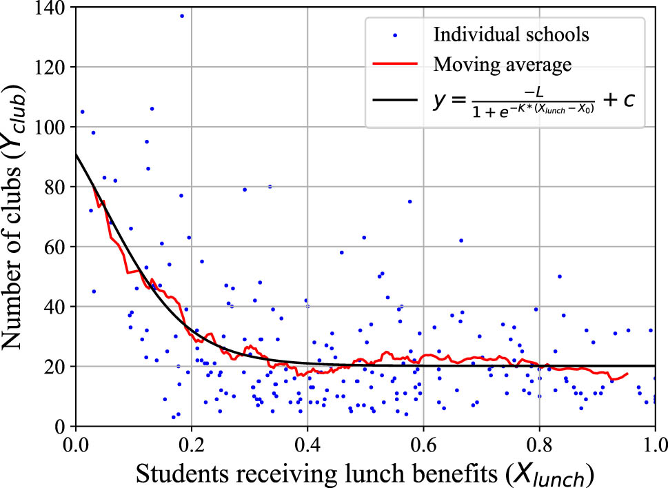 Figure 8 
                  Only when 
                        
                           
                           
                              
                                 
                                    X
                                 
                                 
                                    lunch
                                 
                              
                              <
                              40
                              %
                           
                           {X}_{{\rm{lunch}}}\lt 40 \% 
                        
                     , higher-income schools tend to have more clubs than lower-income schools.
               