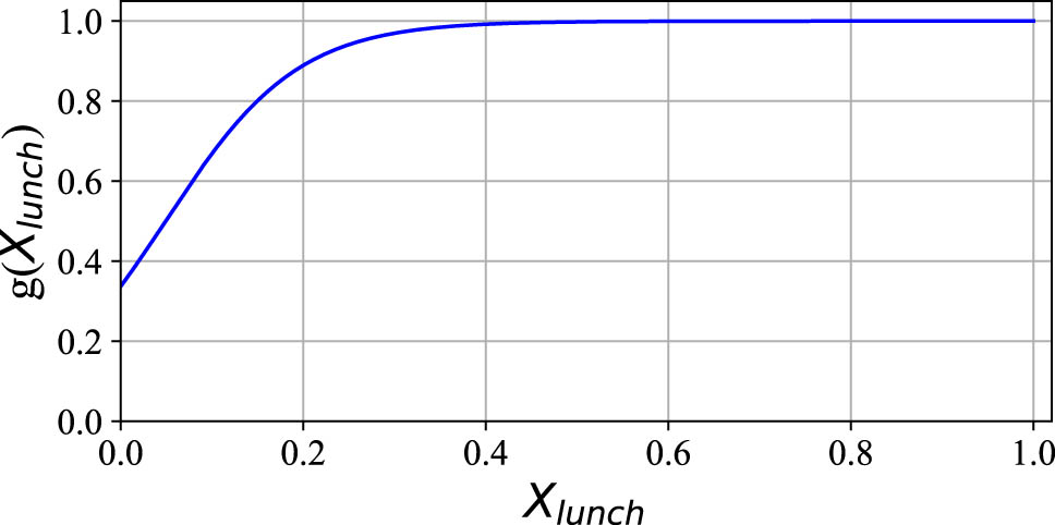 Figure 9 
                  This logistic function 
                        
                           
                           
                              g
                              
                                 (
                                 
                                    
                                       
                                          X
                                       
                                       
                                          lunch
                                       
                                    
                                 
                                 )
                              
                           
                           g\left({X}_{{\rm{lunch}}})
                        
                      is used to transform 
                        
                           
                           
                              
                                 
                                    X
                                 
                                 
                                    lunch
                                 
                              
                           
                           {X}_{{\rm{lunch}}}
                        
                      in the final multiple regression model.
               