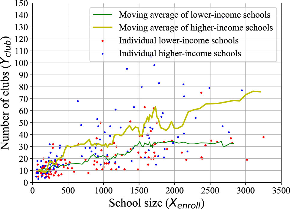 Figure 10 
                  Higher-income schools tend to have more clubs.
               