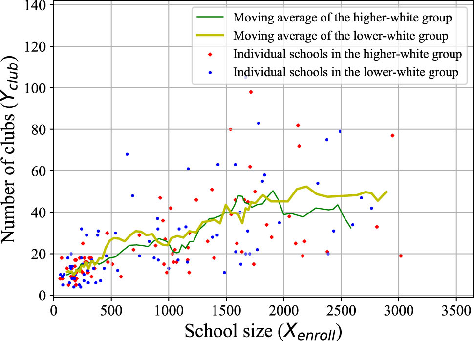 Figure 11 
                  For two school groups with comparable 
                        
                           
                           
                              
                                 
                                    X
                                 
                                 
                                    enroll
                                 
                              
                           
                           {X}_{{\rm{enroll}}}
                        
                      and 
                        
                           
                           
                              
                                 
                                    X
                                 
                                 
                                    lunch
                                 
                              
                           
                           {X}_{{\rm{lunch}}}
                        
                      values but significant differences in their 
                        
                           
                           
                              
                                 
                                    X
                                 
                                 
                                    white
                                 
                              
                           
                           {X}_{{\rm{white}}}
                        
                      values, there is no evidence that 
                        
                           
                           
                              
                                 
                                    X
                                 
                                 
                                    white
                                 
                              
                           
                           {X}_{{\rm{white}}}
                        
                      significantly affects 
                        
                           
                           
                              
                                 
                                    Y
                                 
                                 
                                    club
                                 
                              
                           
                           {Y}_{{\rm{club}}}
                        
                     .
               