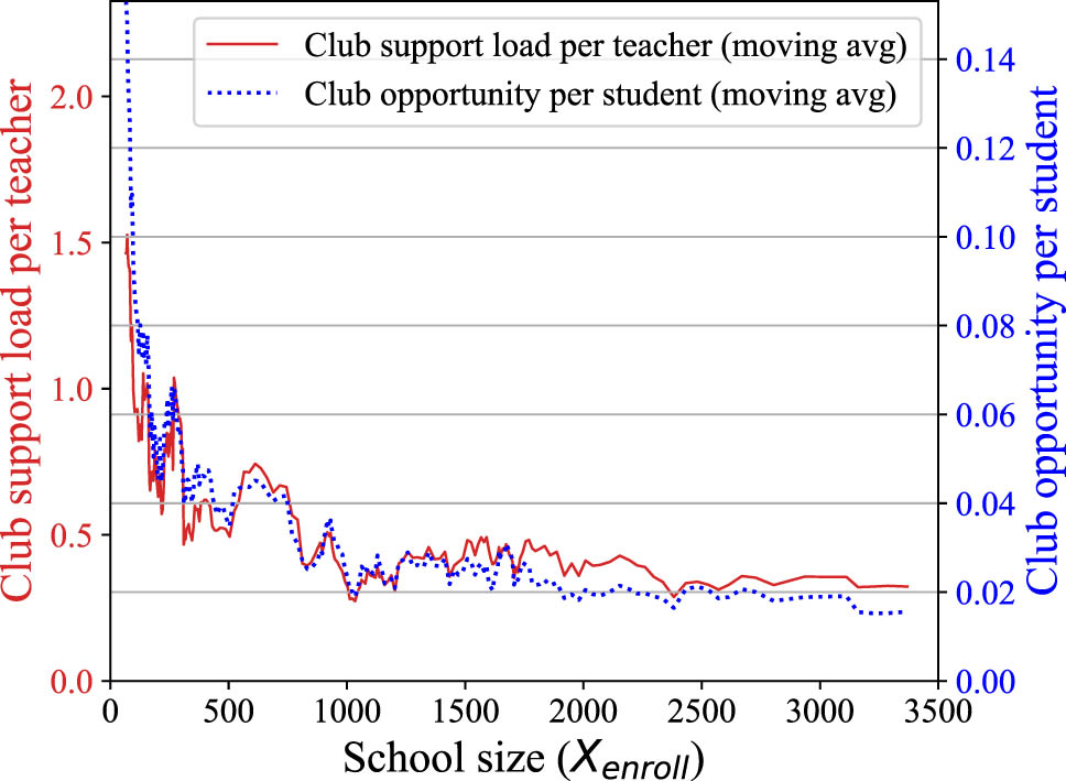 Figure 13 
               Club support load per teacher decreases as school size increases.
            