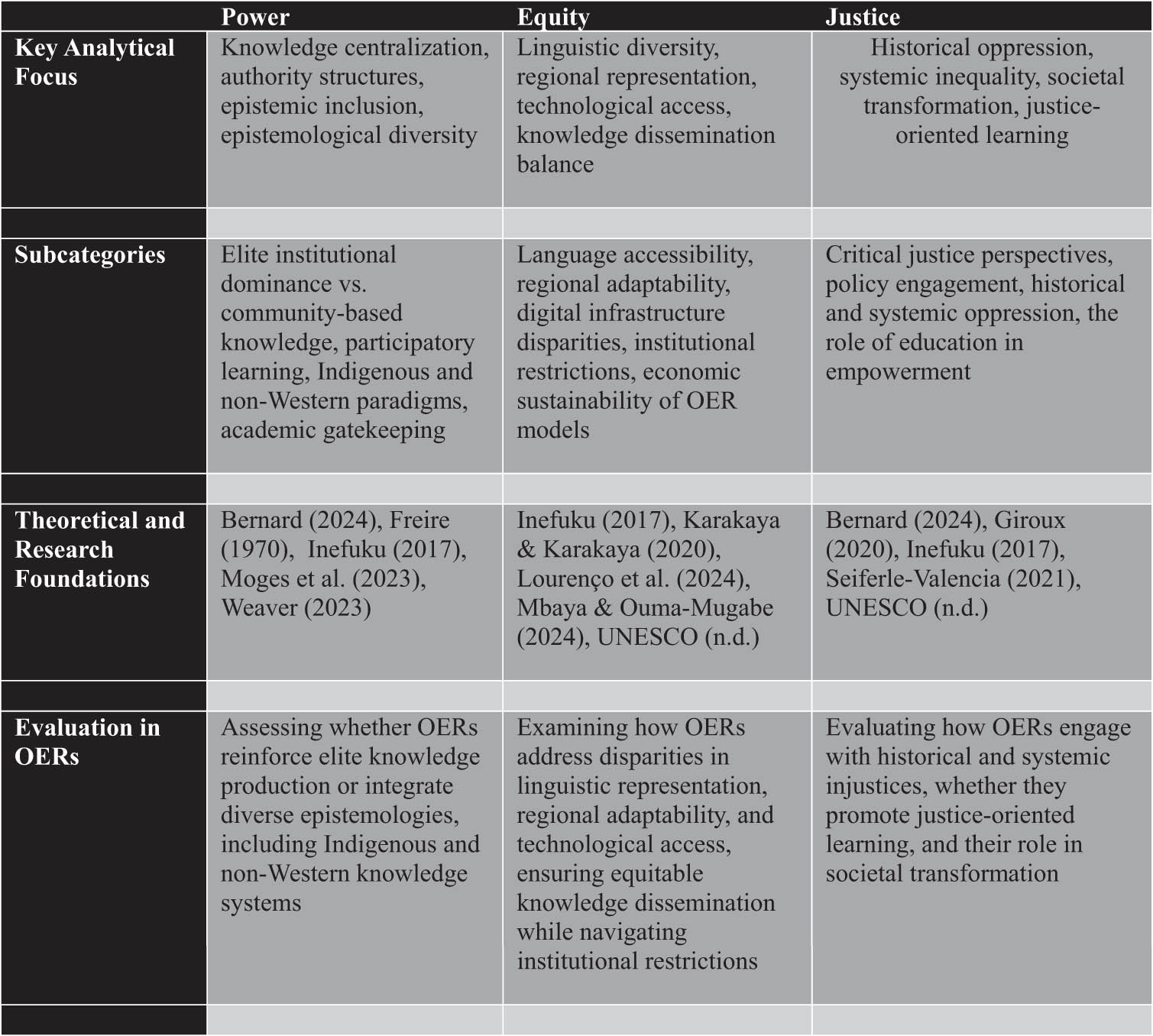 Figure 1
Comparative representation of sociological themes in OERs. Note. This compares sociological themes in OERs across three dimensions – power, Equity, and Justice – examining the dynamics of knowledge centralization, accessibility, linguistic diversity, historical oppression, and justice-oriented learning.