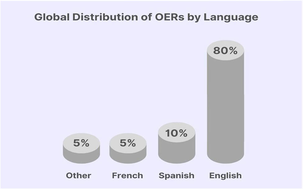 Figure 3 
                  Global distribution of OERs by language. Note. The data in this figure are based on approximate distributions reported in various OER repository surveys (Santos-Hermosa, 2024; UNESCO, 2019). Actual percentages may vary across repositories.
               