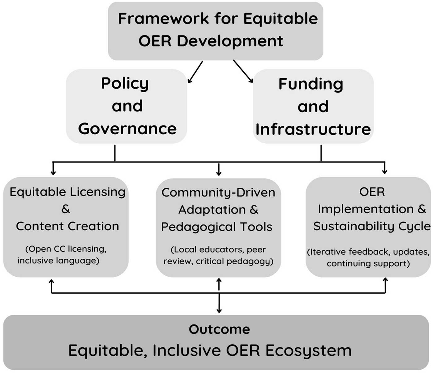 Figure 4
Framework for equitable OER development. Note. This illustrates a structured approach to developing equitable OERs, emphasizing the interconnectedness between policy and governance and funding and infrastructure in shaping equitable OER ecosystems.