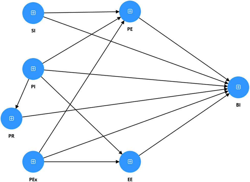 Figure 1
Path coefficients of the research model and direct effects results.
