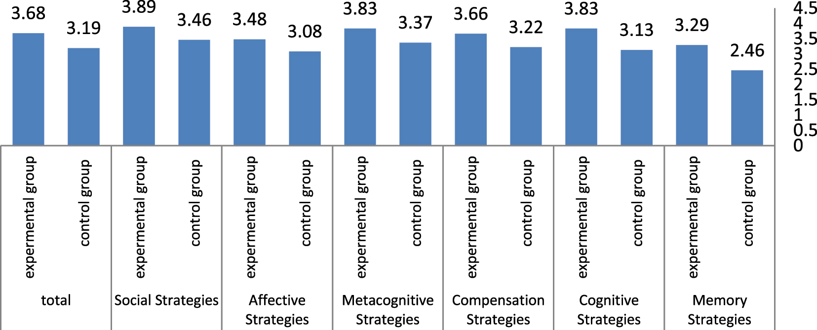 Figure 1:
Results of the use of LLS mediated by Telegram before and after the intervention.
