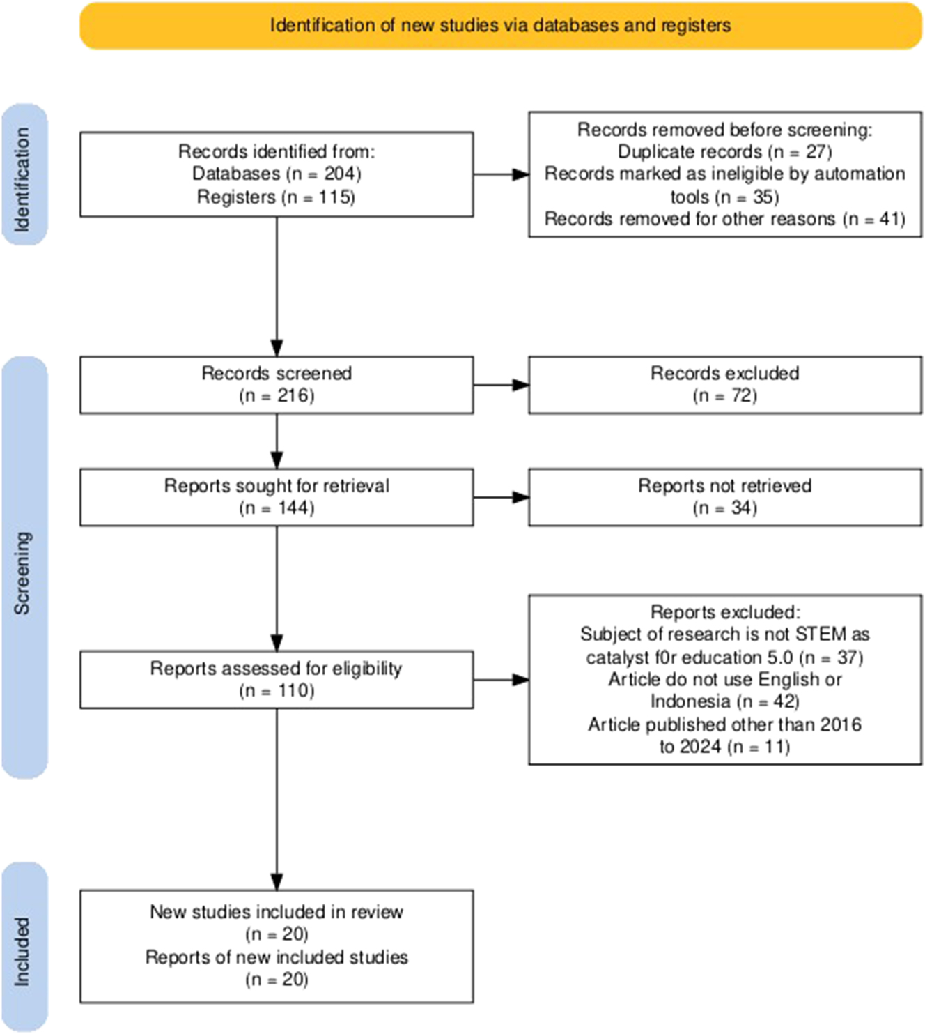 Figure 1:
PRISMA flowchart.