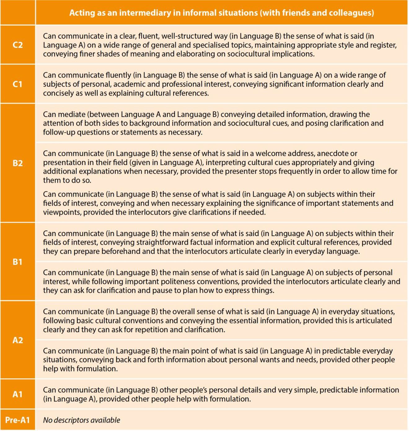 Figure 2: 
Acting as an intermediary in informal situations (with friends and colleagues) (Council of Europe 2020: 116).
