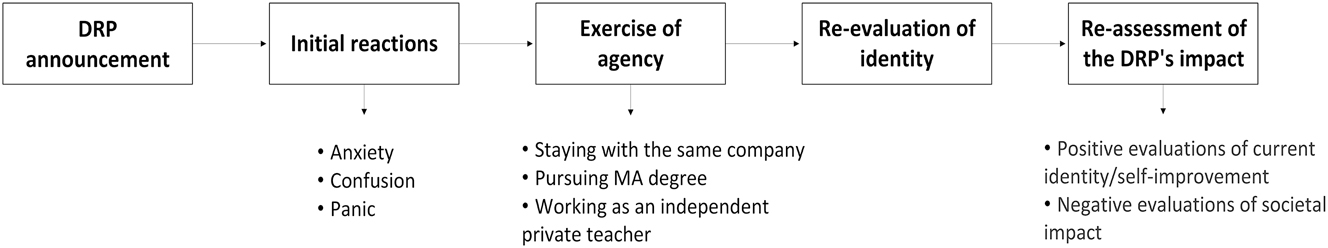 Figure 1: 
Teachers’ identity development after the DRP
