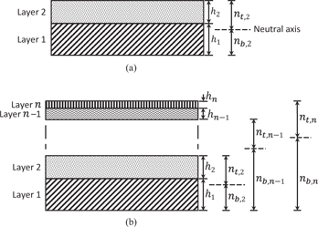 Figure 2 
						Schematic depiction of multilayered beam cross-sections with the layers arranged in order of decreasing thickness (from bottom to top): (a) cross-section of a beam with two layers and (b) cross-section of a beam with 
									
								 layers
					