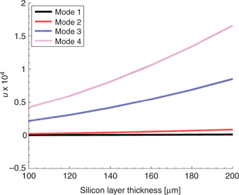Figure 4 
						Variation of 
									
								 with silicon layer thickness for the arc-based cantilever with three arcs
					