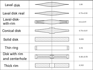 Table 1 
					Shape factor K of possible fylwheel shapes
				