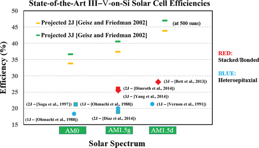 Figure 1
Present state-of-the-art III–V-on-Si experimental solar cell results for AM0, AM1.5g and AM1.5d spectrums. The projected iso-efficiencies for 2J and 3J solar cells under the respective spectrums are shown in yellow and green, respectively. Results for both heteroepitaxial and mechanically stacked integration approaches are shown in blue and red, respectively